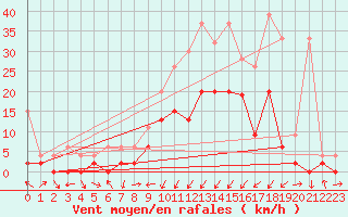 Courbe de la force du vent pour Koppigen