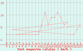 Courbe de la force du vent pour Ciudad Real