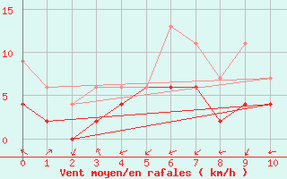 Courbe de la force du vent pour Wynau