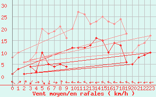 Courbe de la force du vent pour Leinefelde