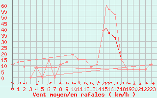 Courbe de la force du vent pour Biskra