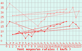 Courbe de la force du vent pour Muret (31)