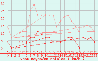Courbe de la force du vent pour Plasencia