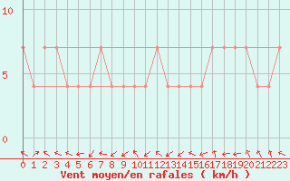 Courbe de la force du vent pour Maopoopo Ile Futuna