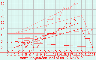 Courbe de la force du vent pour Luxeuil (70)