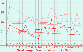 Courbe de la force du vent pour Deuselbach