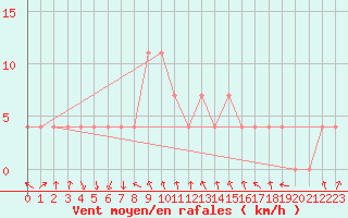 Courbe de la force du vent pour Salzburg / Freisaal