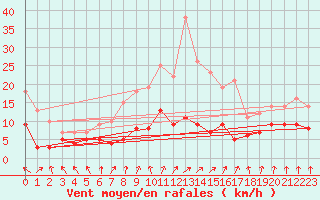 Courbe de la force du vent pour Gourdon (46)