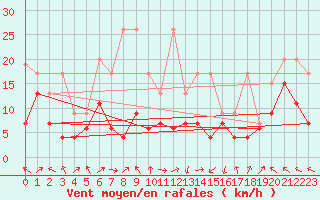 Courbe de la force du vent pour Plaffeien-Oberschrot