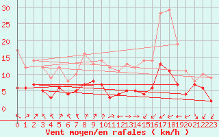 Courbe de la force du vent pour Colmar (68)