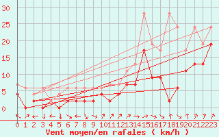 Courbe de la force du vent pour Koppigen