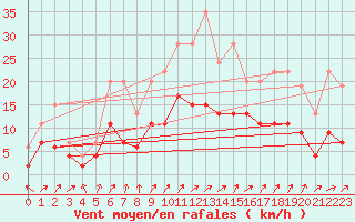 Courbe de la force du vent pour Aurillac (15)