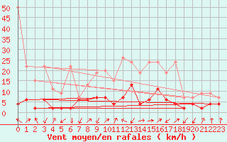 Courbe de la force du vent pour Blatten