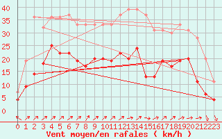 Courbe de la force du vent pour Le Bourget (93)