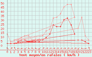 Courbe de la force du vent pour Sion (Sw)