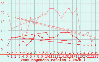 Courbe de la force du vent pour Mhleberg