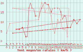 Courbe de la force du vent pour Hawarden