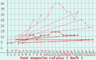 Courbe de la force du vent pour Ilomantsi Ptsnvaara