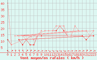 Courbe de la force du vent pour Leba