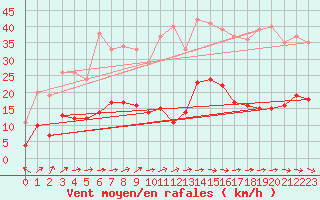 Courbe de la force du vent pour Wernigerode