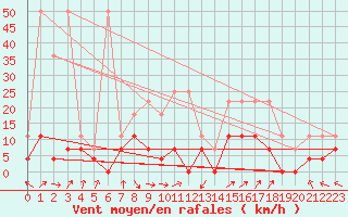 Courbe de la force du vent pour Kempten