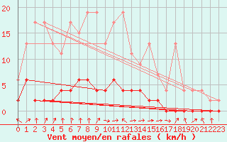 Courbe de la force du vent pour Beznau