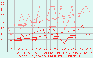 Courbe de la force du vent pour Vevey
