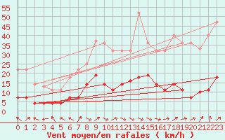 Courbe de la force du vent pour La Molina