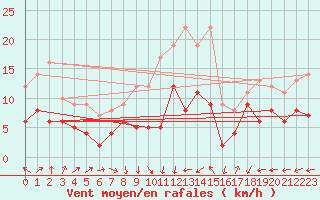 Courbe de la force du vent pour Essen
