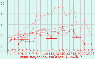 Courbe de la force du vent pour Gardelegen