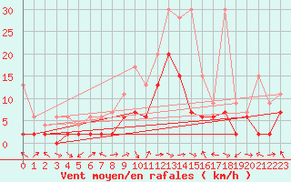 Courbe de la force du vent pour Egolzwil