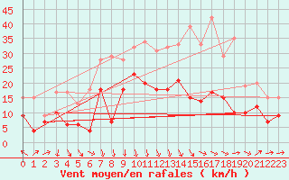 Courbe de la force du vent pour Harzgerode