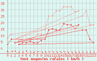 Courbe de la force du vent pour Luedge-Paenbruch