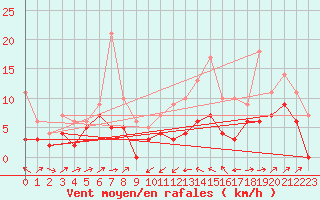 Courbe de la force du vent pour Le Puy - Loudes (43)