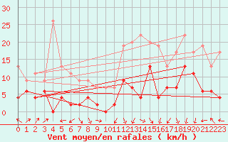 Courbe de la force du vent pour Grenoble/St-Etienne-St-Geoirs (38)