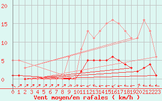 Courbe de la force du vent pour Thoiras (30)