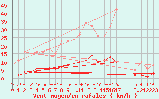 Courbe de la force du vent pour Merschweiller - Kitzing (57)