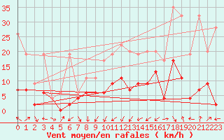 Courbe de la force du vent pour Koppigen