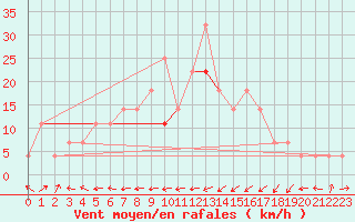Courbe de la force du vent pour Aix-la-Chapelle (All)