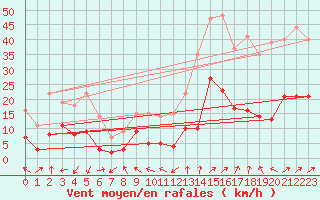 Courbe de la force du vent pour Targassonne (66)