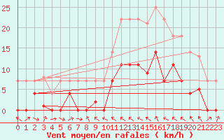 Courbe de la force du vent pour Igualada
