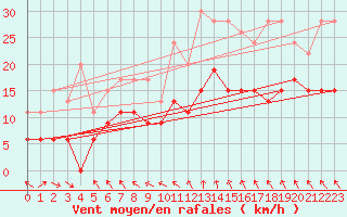 Courbe de la force du vent pour Pointe de Chassiron (17)
