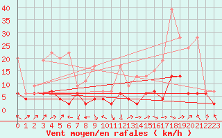 Courbe de la force du vent pour Plaffeien-Oberschrot