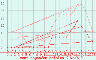 Courbe de la force du vent pour Itaberaba