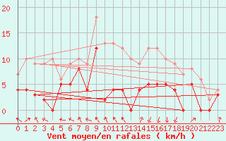 Courbe de la force du vent pour Auxerre-Perrigny (89)