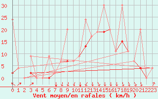 Courbe de la force du vent pour Balikesir
