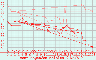 Courbe de la force du vent pour Leuchars