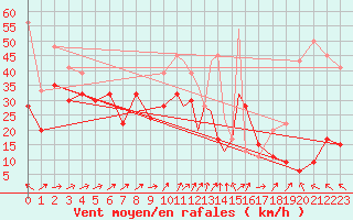 Courbe de la force du vent pour Islay