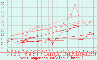 Courbe de la force du vent pour Oschatz