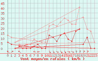 Courbe de la force du vent pour Saint-Girons (09)